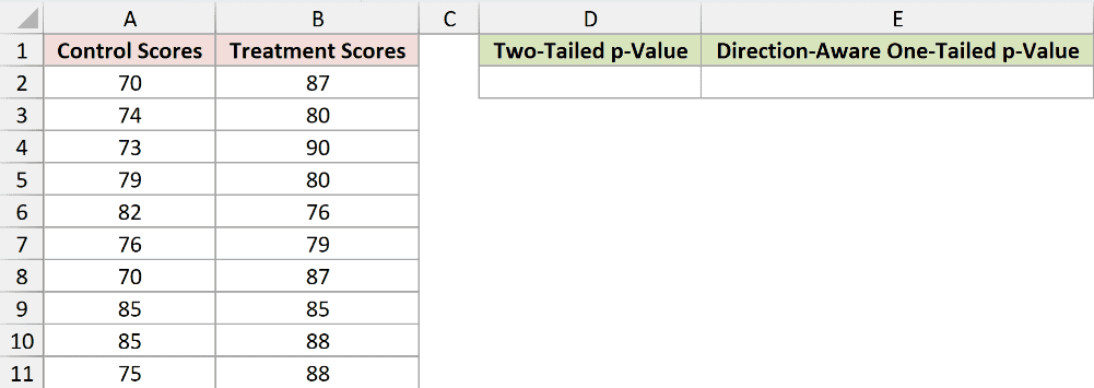 Control and treatment scores with empty cells for two-tailed and one-tailed results
