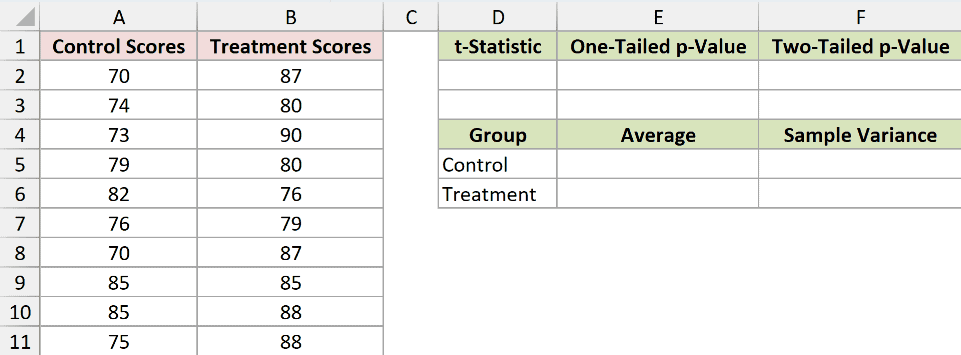 Score data with spaces for the t-statistic, p-values, averages, and sample variances