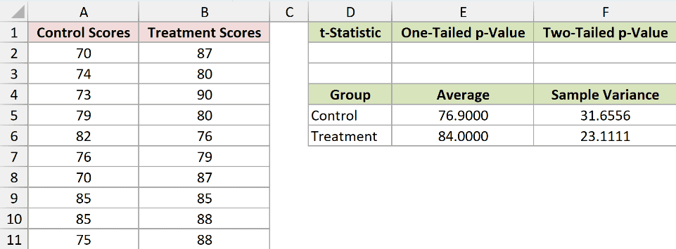 Control and treatment averages and sample variances calculated in helper cells