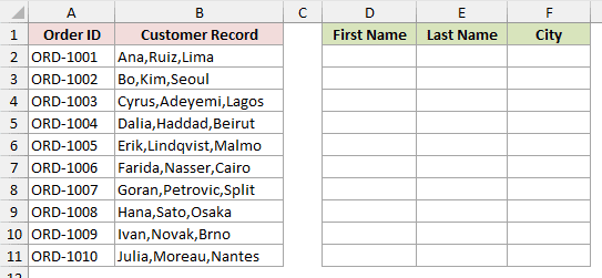 Order IDs in column A and comma-separated customer records such as Ana,Ruiz,Lima in column B, with empty First Name, Last Name and City headers in D1:F1