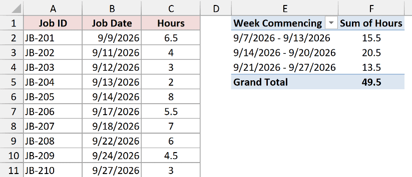PivotTable with hours totaled by week under a Week Commencing header