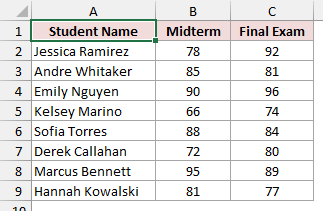 Eight students appear in a table with Student Name, Midterm, and Final Exam columns.