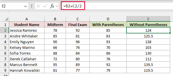 The formula =B2+C2/2 produces incorrect results including 124 and 125.5 beside the correct student averages.