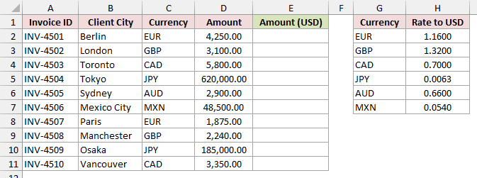 Invoices in several currencies and a rate-to-USD table.