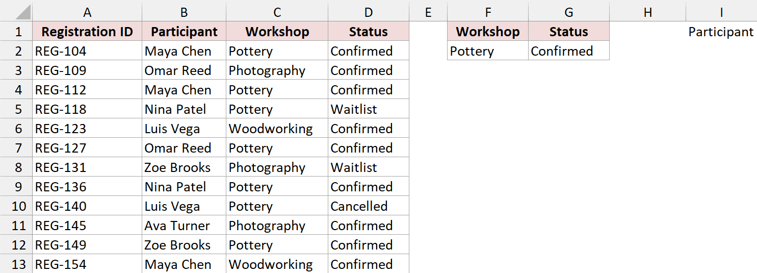 The criteria share one row, and Participant in I1 specifies the column to extract.