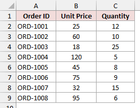 An eight-order table lists Order ID, Unit Price, and Quantity before any totals are calculated.