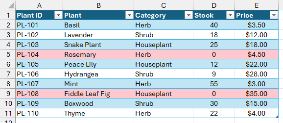 Rosemary and Fiddle Leaf Fig table rows highlighted with light red fill