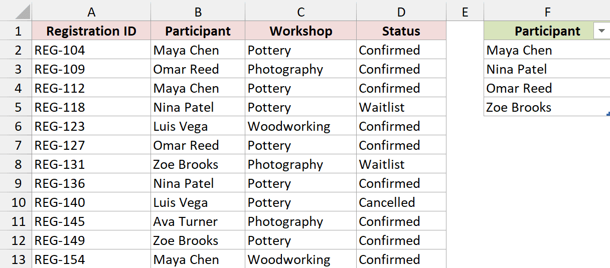 Power Query loads the alphabetized list of confirmed Pottery participants in F1:F5.