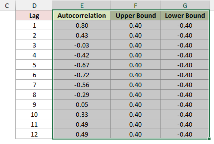 Cells E1:G13 are selected, including the Autocorrelation, Upper Bound, and Lower Bound columns.