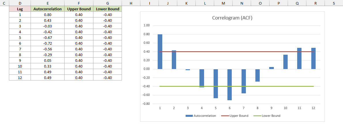 Correlogram (ACF) shows columns for lags 1 through 12, with red 0.40 and green -0.40 bound lines.