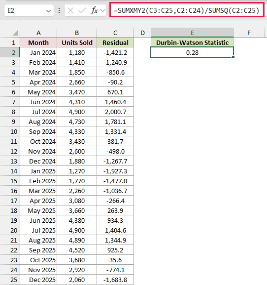 The formula =SUMXMY2(C3:C25,C2:C24)/SUMSQ(C2:C25) returns a Durbin-Watson Statistic of 0.28 in E2.