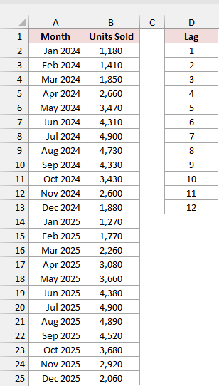 The monthly ice cream sales table has a separate Lag column listing 1 through 12.