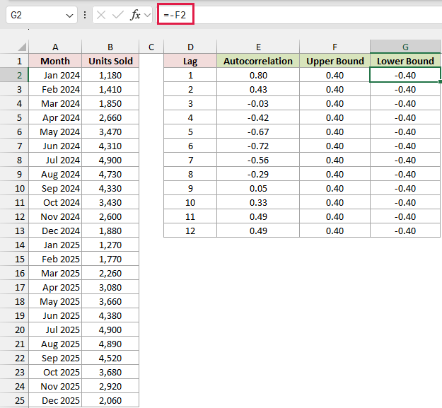 The formula =-F2 sets the Lower Bound column to -0.40 for every lag.