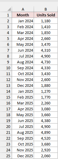 Monthly ice cream shop sales for 24 months, ready for the lag 1 CORREL calculation.