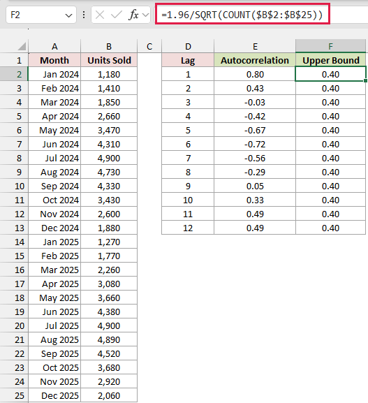 The formula =1.96/SQRT(COUNT($B$2:$B$25)) sets the Upper Bound column to 0.40 for every lag.