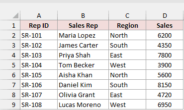Sales sheet with Rep ID, Sales Rep, Region, and Sales columns for eight sales reps.