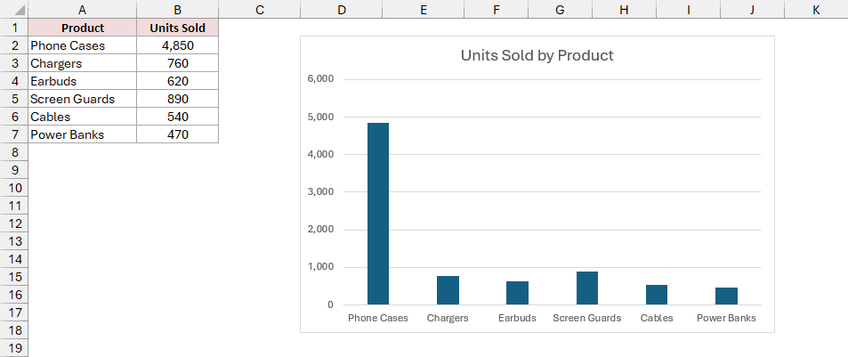 The column chart shows Phone Cases towering over smaller bars on an axis reaching 6,000.