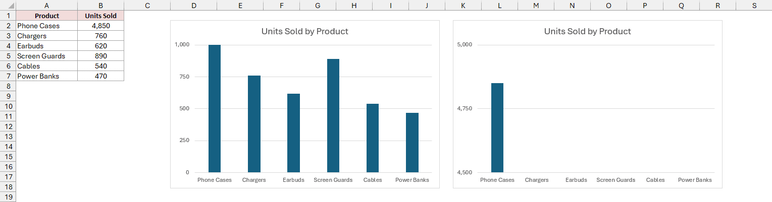 Two charts sit side by side with axis ranges of 0-1,000 and 4,500-5,000.