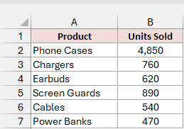 The Product and Units Sold table lists six products, with Phone Cases selling 4,850 units.