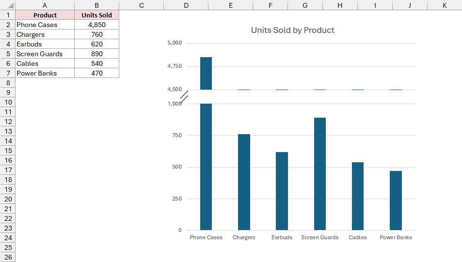 The finished chart combines two chart halves with slanted break marks at the vertical axis join.