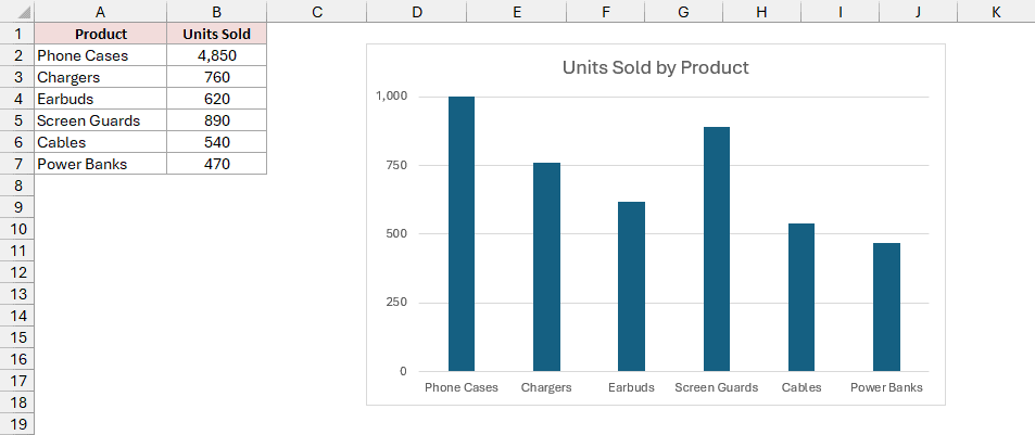 The lower chart makes smaller product bars readable while clipping Phone Cases at 1,000 units.