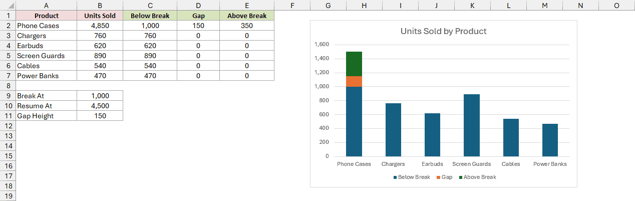 The stacked chart displays Phone Cases in three colors with Below Break, Gap, and Above Break legend entries.