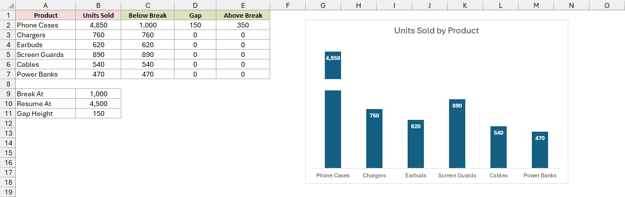 The finished stacked chart shows a gap in Phone Cases and white labels displaying actual sales values.