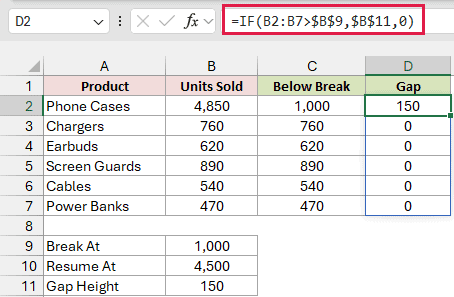 The Gap helper column shows 150 for Phone Cases and zero for all other products.