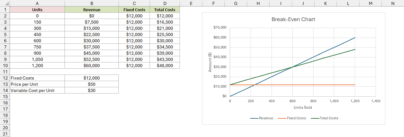 Break-Even Chart displays Units Sold on the horizontal axis and Amount ($) on the vertical axis.