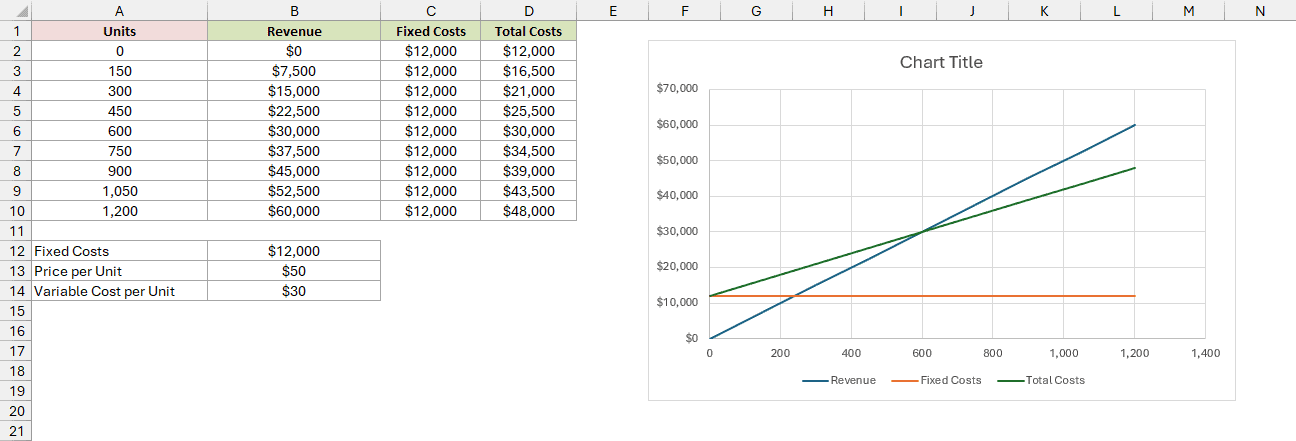 The new scatter chart shows Revenue, Fixed Costs and Total Costs lines beneath the placeholder Chart Title.