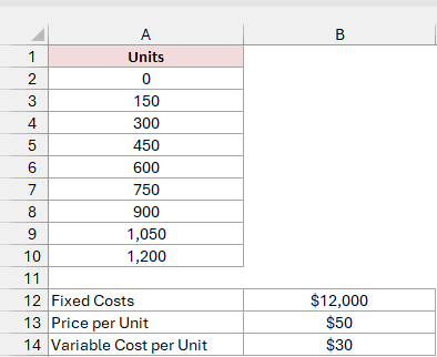 Units 0 to 1,200 appear in A2:A10, with fixed costs and per-unit inputs in A12:B14.