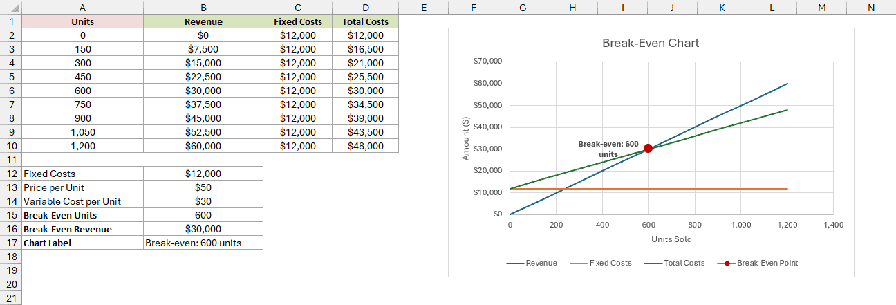 The finished Break-Even Chart displays Break-even: 600 units to the left of the red break-even point.