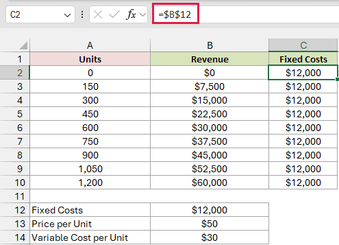 The Fixed Costs column repeats $12,000 in every row using the formula =$B$12.
