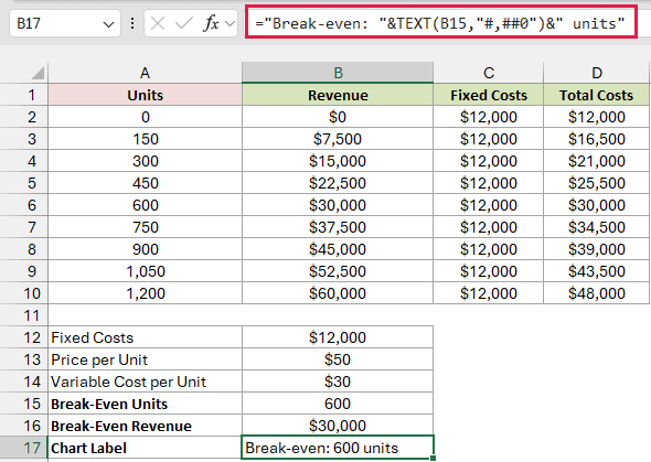 Chart Label in B17 uses a TEXT formula to produce the text Break-even: 600 units.