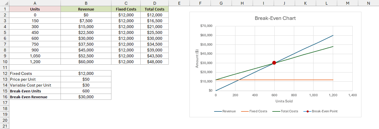A red dot marks the Revenue and Total Costs intersection at 600 units and $30,000.