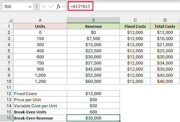 Break-Even Revenue in B16 returns $30,000 using the formula =B15*B13.