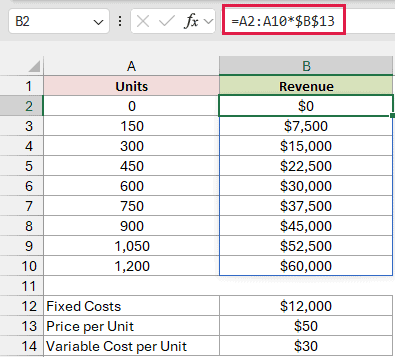 Revenue in B2 multiplies A2:A10 by the $50 price per unit, spilling results through B10.