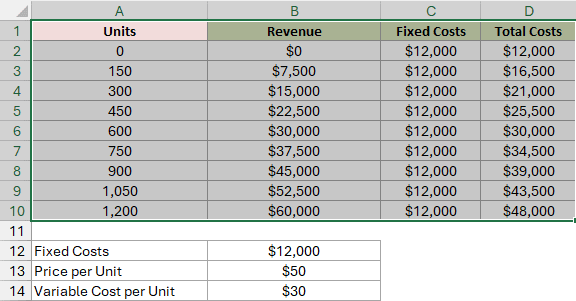 The complete A1:D10 table is selected, including Units, Revenue, Fixed Costs and Total Costs headers.