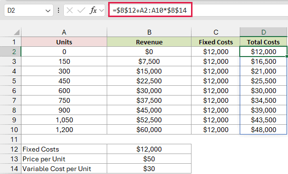 Total Costs in D2 adds $12,000 fixed costs to units times $30 variable cost, spilling through D10.