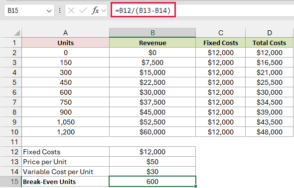 Break-Even Units in B15 returns 600 using the formula =B12/(B13-B14).