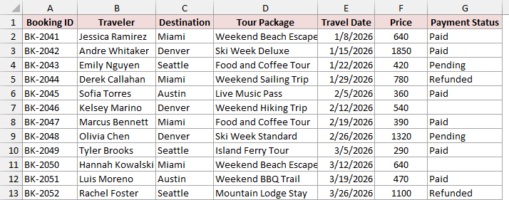 Travel booking dataset in A1:G13 with Booking ID, Traveler, Destination, Tour Package, Travel Date, Price and Payment Status