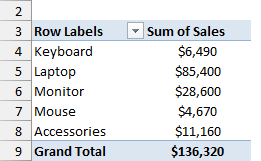 PivotTable with the Accessories row showing $11,160 and Grand Total showing $136,320