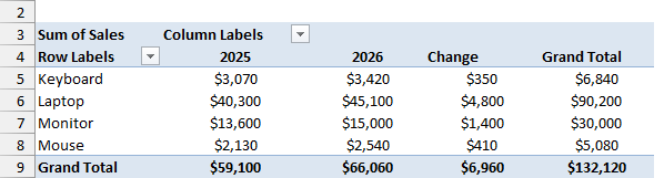 PivotTable with the Change column showing sales increases and the right-hand Grand Total column still visible