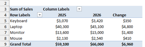 PivotTable with the Change column, no right-hand Grand Total column, and a bottom Grand Total row showing a $6,960 increase