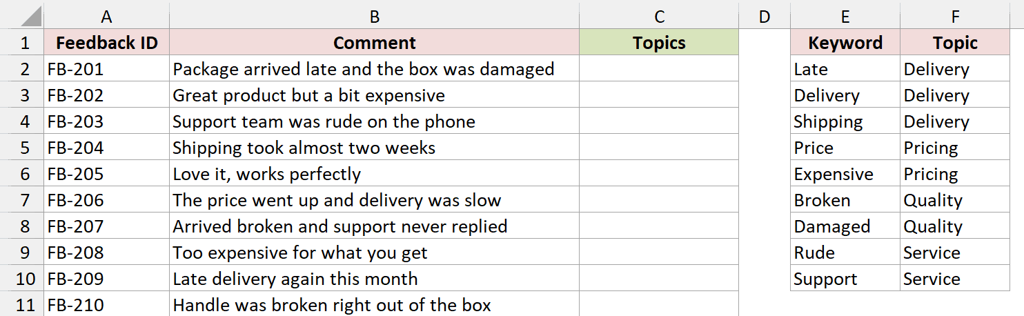 Excel shows ten feedback IDs and comments, a blank Topics column, and a Keyword and Topic table.