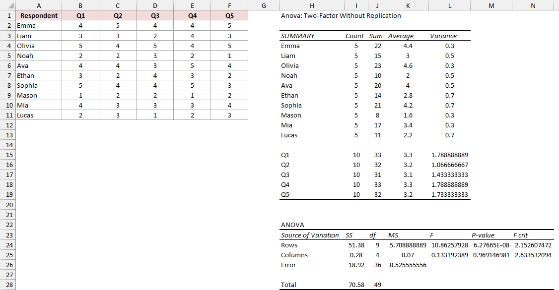 Excel survey with SUMMARY and ANOVA output starting in H1 beside the responses.