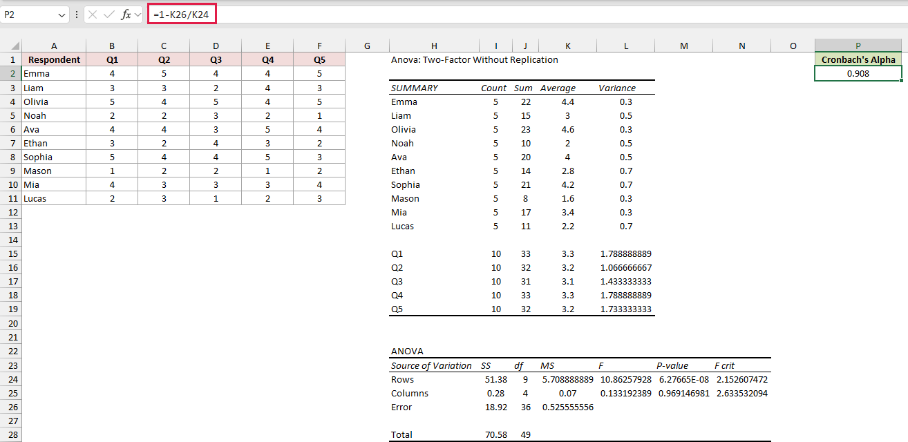 Excel showing Cronbach's alpha of 0.908 in P2 with the formula =1-K26/K24 in the formula bar.