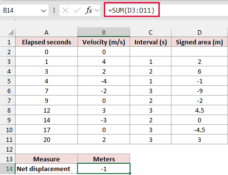 Signed area under a velocity curve returning negative one meter