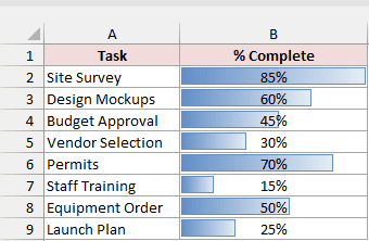 Default data bars make the highest task completion value, 85%, fill its entire cell.