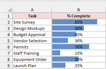 Progress bars use a 0% to 100% scale, leaving the 85% bar short of full.